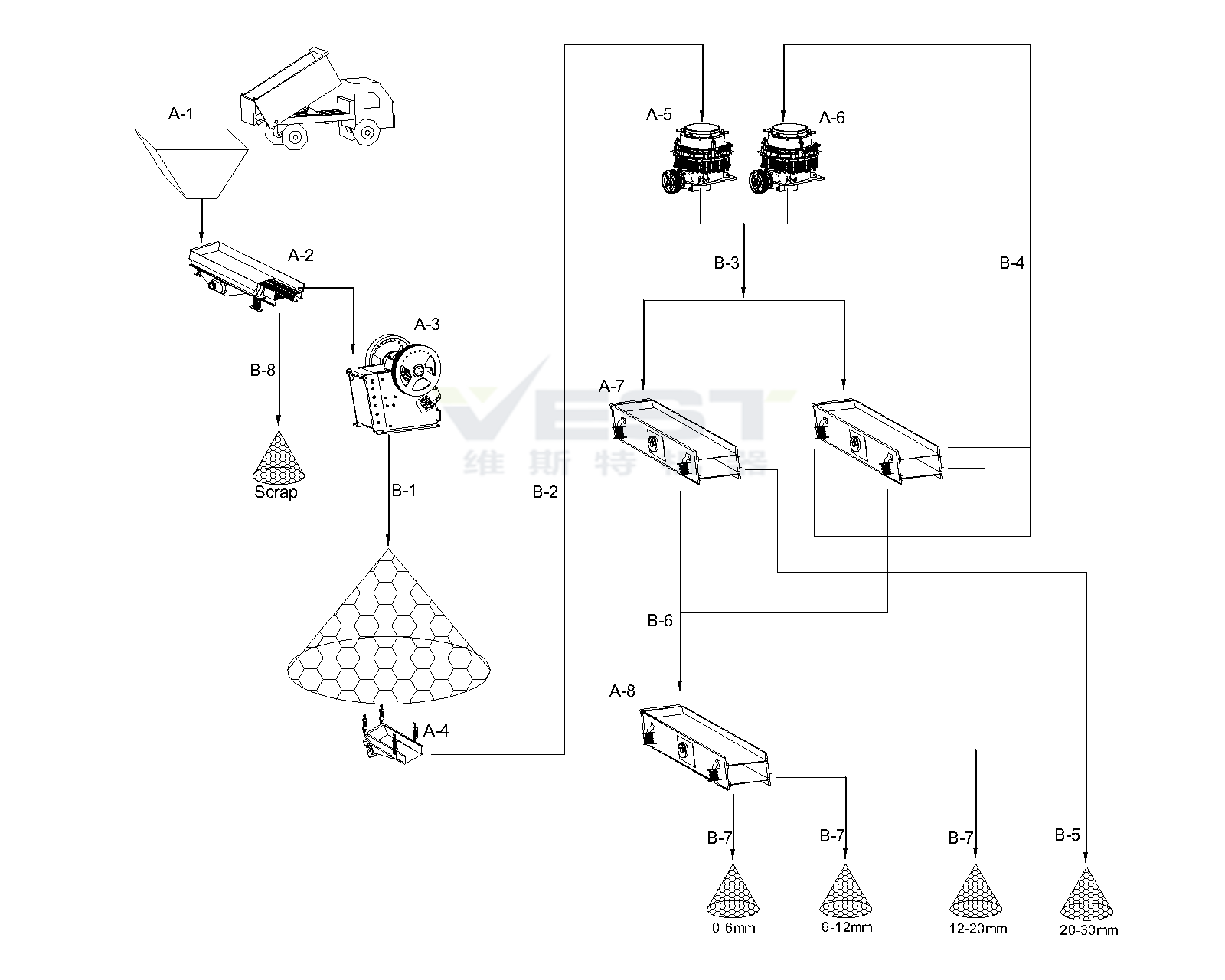 200-300tph Stone Crushing Line