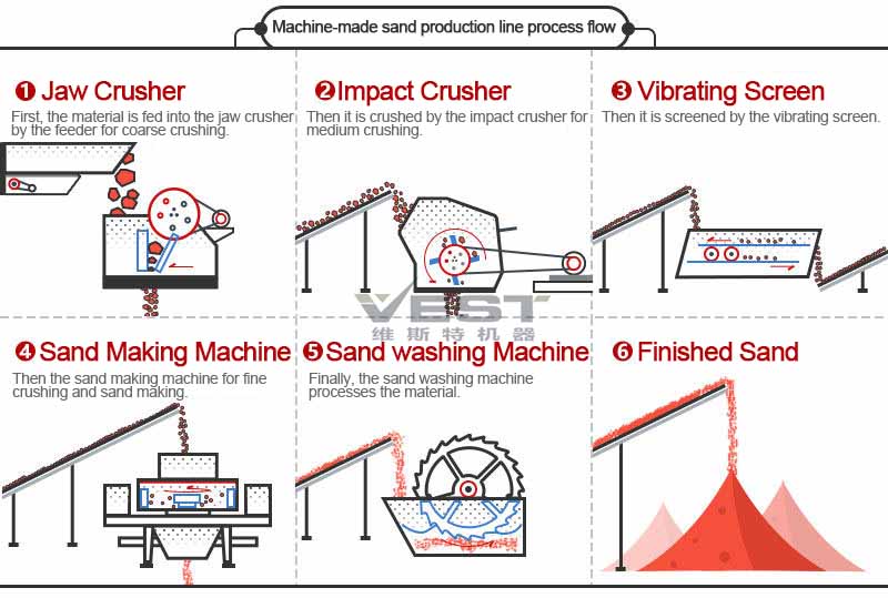 Sand making production line process flow chart