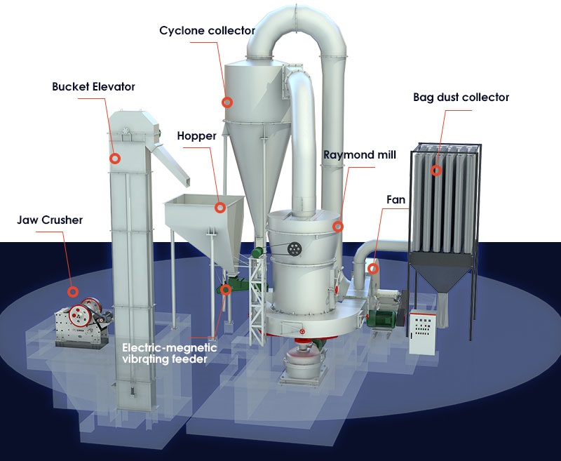 Structure diagram of Raymond mill production line